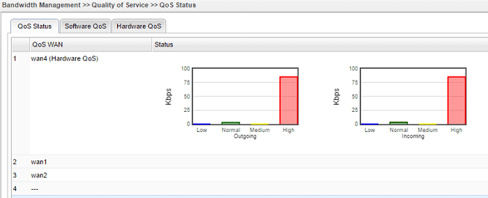 screenshot of Vigor3900 QoS Status with VoIP Traffic
